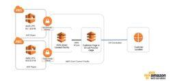 Verwenden Sie AWS Direct Connect, um Ihre lokale Umgebung sicher mit AWS zu verbinden Verbinden Sie Ihr Rechenzentrum mit AWS